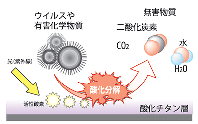 光触媒ってなんだろう？